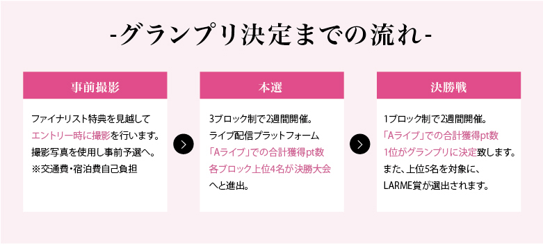 グランプリ決定までの流れ